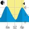 Hell Gate tide chart for Sunday, May 4, 2025