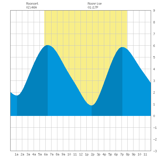Hell Gate tide chart for Monday, May 5, 2025