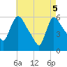 Hell Gate tide chart for Monday, May 5, 2025