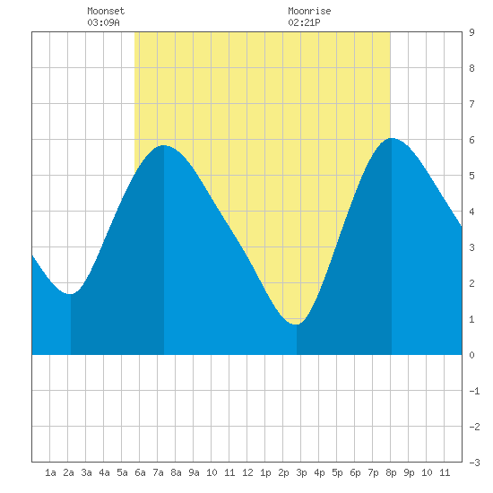 Hell Gate tide chart for Tuesday, May 6, 2025
