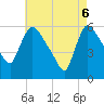 Hell Gate tide chart for Tuesday, May 6, 2025