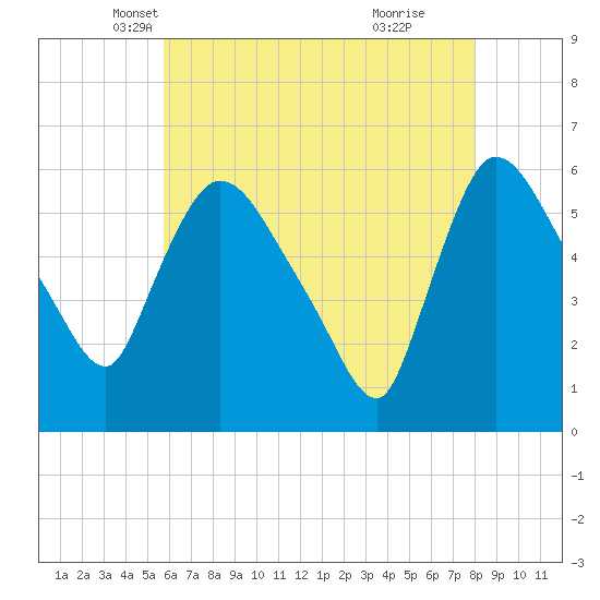 Hell Gate tide chart for Wednesday, May 7, 2025
