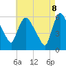 Hell Gate tide chart for Thursday, May 8, 2025