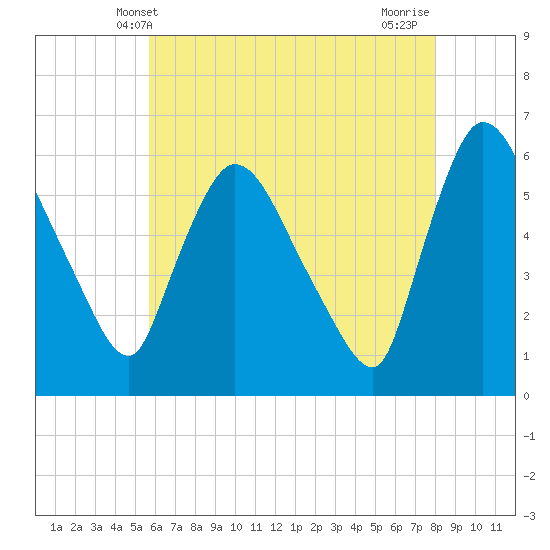 Hell Gate tide chart for Friday, May 9, 2025