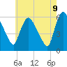 Hell Gate tide chart for Friday, May 9, 2025