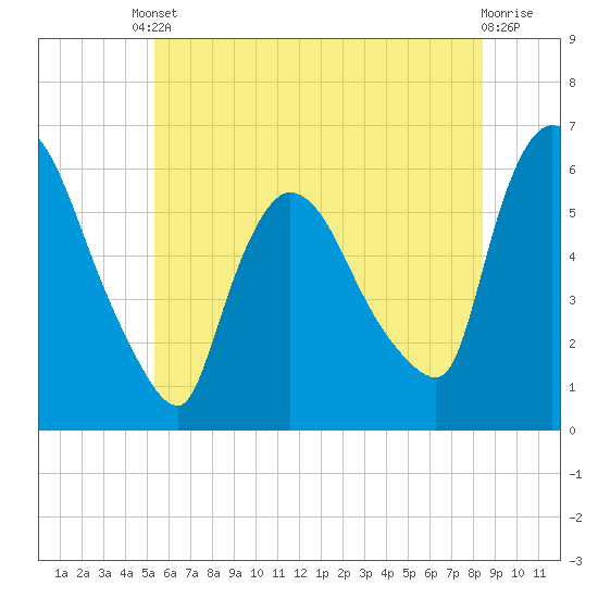 Hell Gate tide chart for Tuesday, June 10, 2025