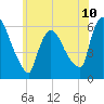 Hell Gate tide chart for Tuesday, June 10, 2025