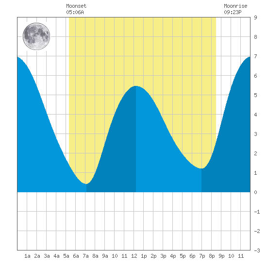 Hell Gate tide chart for Wednesday, June 11, 2025