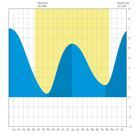 Hell Gate tide chart for Thursday, June 12, 2025