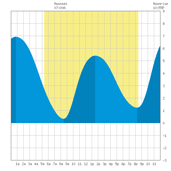 Hell Gate tide chart for Friday, June 13, 2025