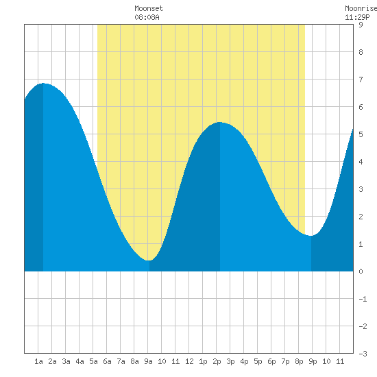 Hell Gate tide chart for Saturday, June 14, 2025