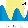 Hell Gate tide chart for Saturday, June 14, 2025
