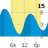 Hell Gate tide chart for Sunday, June 15, 2025