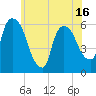 Hell Gate tide chart for Monday, June 16, 2025