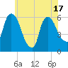 Hell Gate tide chart for Tuesday, June 17, 2025