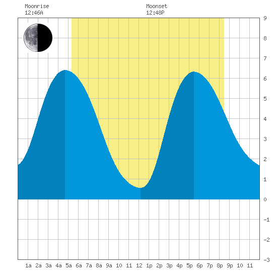 Hell Gate tide chart for Wednesday, June 18, 2025