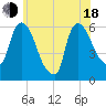 Hell Gate tide chart for Wednesday, June 18, 2025