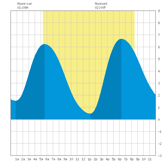 Hell Gate tide chart for Thursday, June 19, 2025