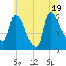 Hell Gate tide chart for Thursday, June 19, 2025