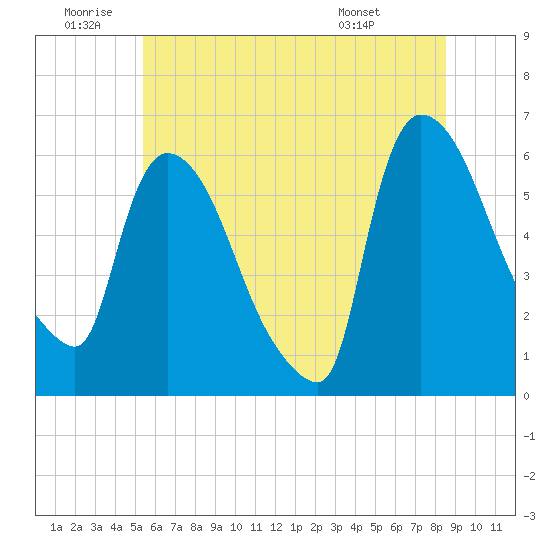 Hell Gate tide chart for Friday, June 20, 2025