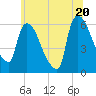 Hell Gate tide chart for Friday, June 20, 2025