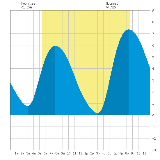 Hell Gate tide chart for Saturday, June 21, 2025