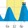 Hell Gate tide chart for Saturday, June 21, 2025