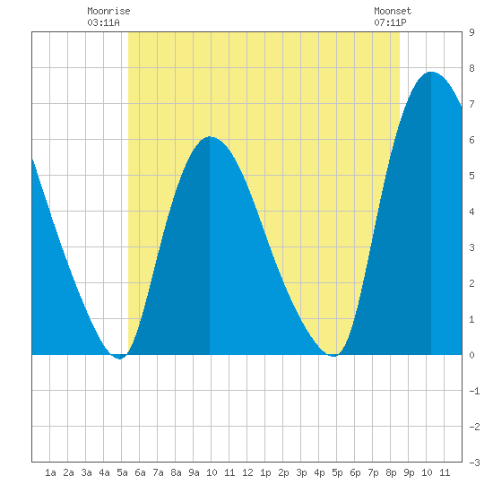 Hell Gate tide chart for Monday, June 23, 2025