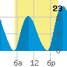 Hell Gate tide chart for Monday, June 23, 2025