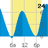 Hell Gate tide chart for Tuesday, June 24, 2025