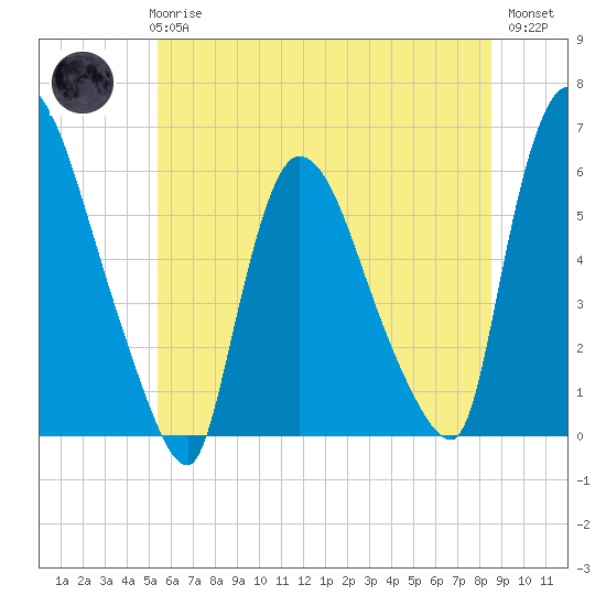 Hell Gate tide chart for Wednesday, June 25, 2025