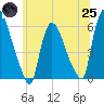 Hell Gate tide chart for Wednesday, June 25, 2025
