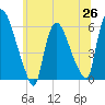 Hell Gate tide chart for Thursday, June 26, 2025