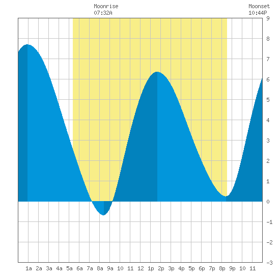 Hell Gate tide chart for Friday, June 27, 2025