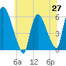 Hell Gate tide chart for Friday, June 27, 2025