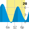 Hell Gate tide chart for Saturday, June 28, 2025