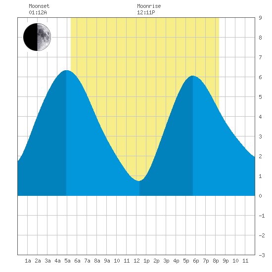 Hell Gate tide chart for Monday, June 2, 2025