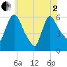 Hell Gate tide chart for Monday, June 2, 2025