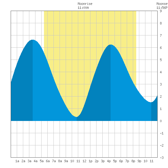 Hell Gate tide chart for Monday, June 30, 2025