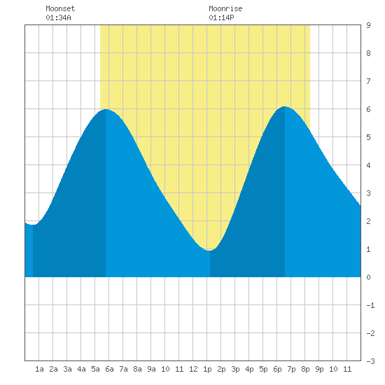 Hell Gate tide chart for Tuesday, June 3, 2025