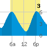 Hell Gate tide chart for Tuesday, June 3, 2025