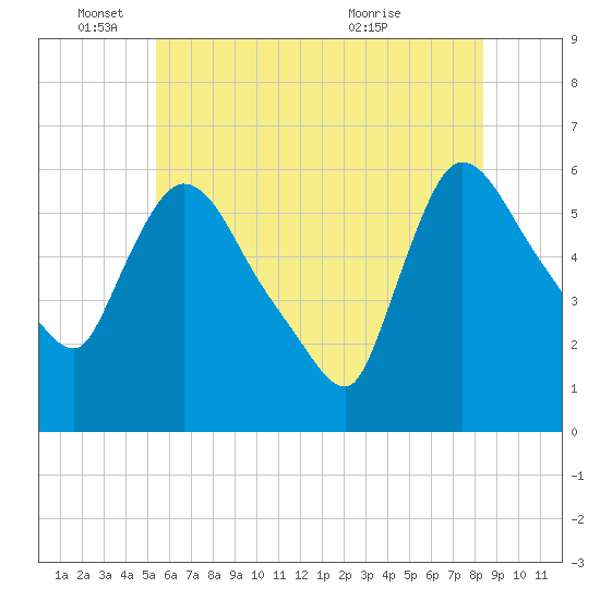 Hell Gate tide chart for Wednesday, June 4, 2025