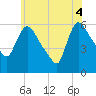Hell Gate tide chart for Wednesday, June 4, 2025