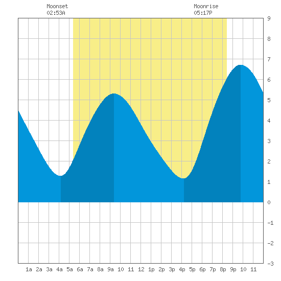 Hell Gate tide chart for Saturday, June 7, 2025