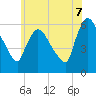 Hell Gate tide chart for Saturday, June 7, 2025