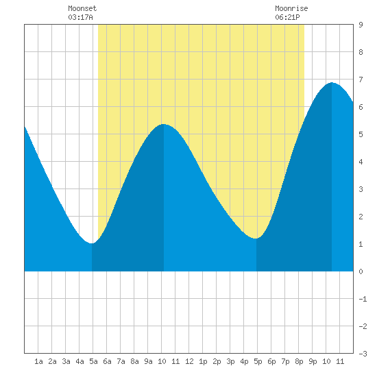 Hell Gate tide chart for Sunday, June 8, 2025