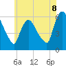 Hell Gate tide chart for Sunday, June 8, 2025