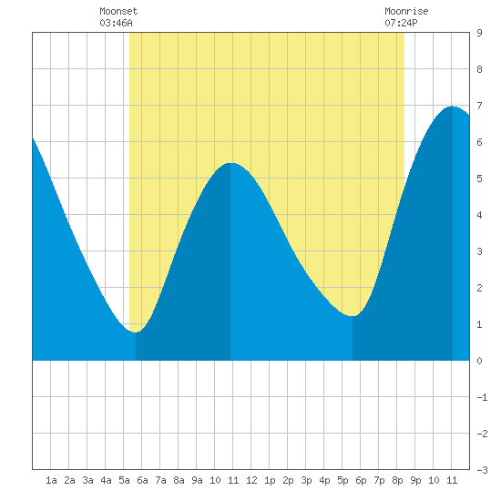 Hell Gate tide chart for Monday, June 9, 2025