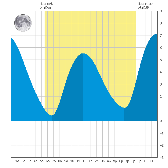 Hell Gate tide chart for Thursday, July 10, 2025