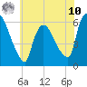 Hell Gate tide chart for Thursday, July 10, 2025